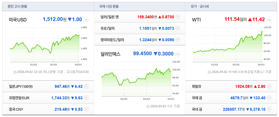 2026-04-02, 22시 10분 주요국가 환율현황 [출처=네이버 Pay 증권 제공]
