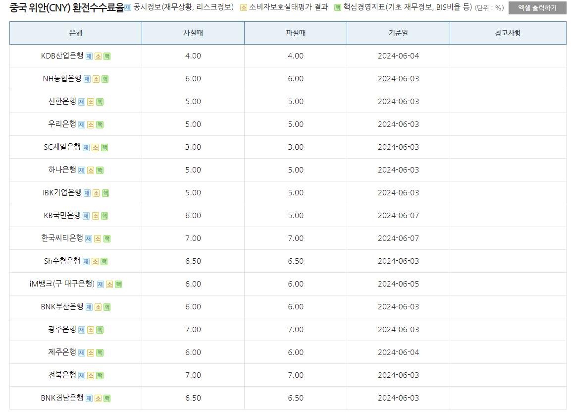 중국 통화 환전 시 은행수수료 비교 사진