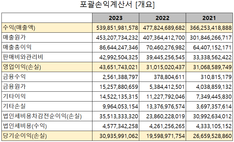 신흥에스이씨 - 손익계산서