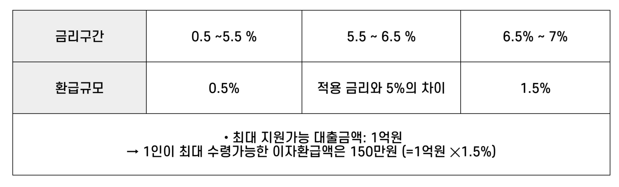 금리구간 및 환급규모