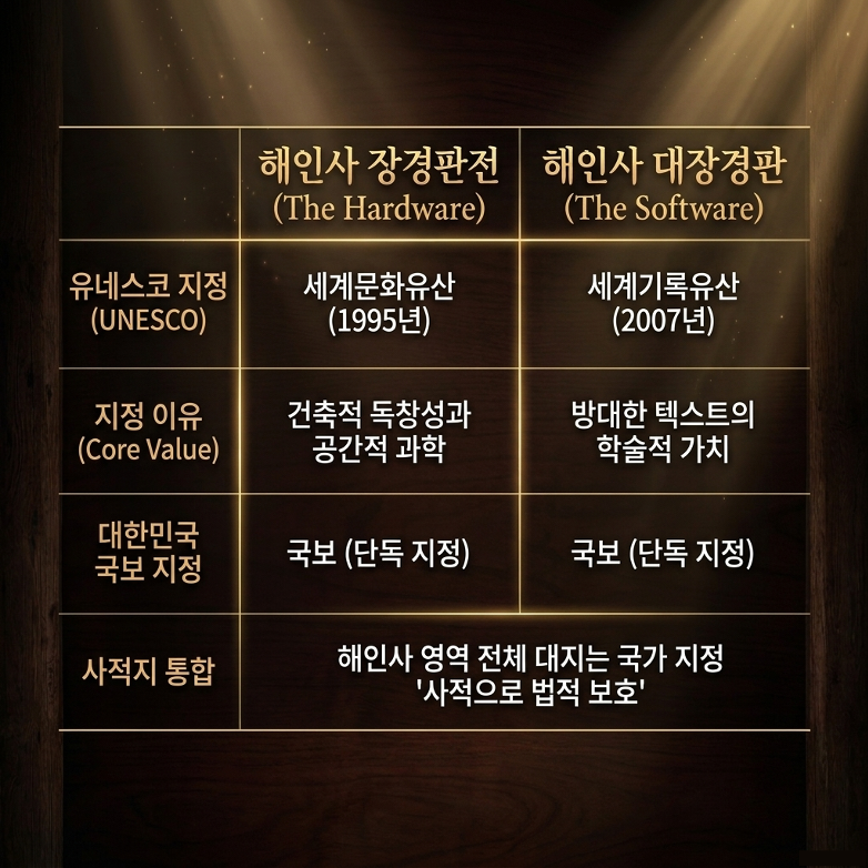 유네스코마저 감탄한 이원화 등재