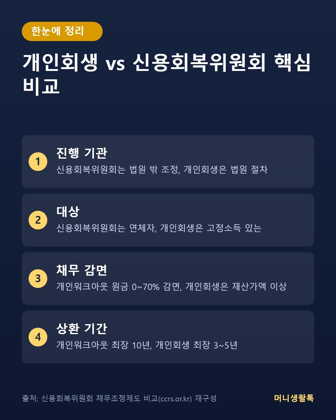 개인회생 vs 신용회복위원회 핵심 비교