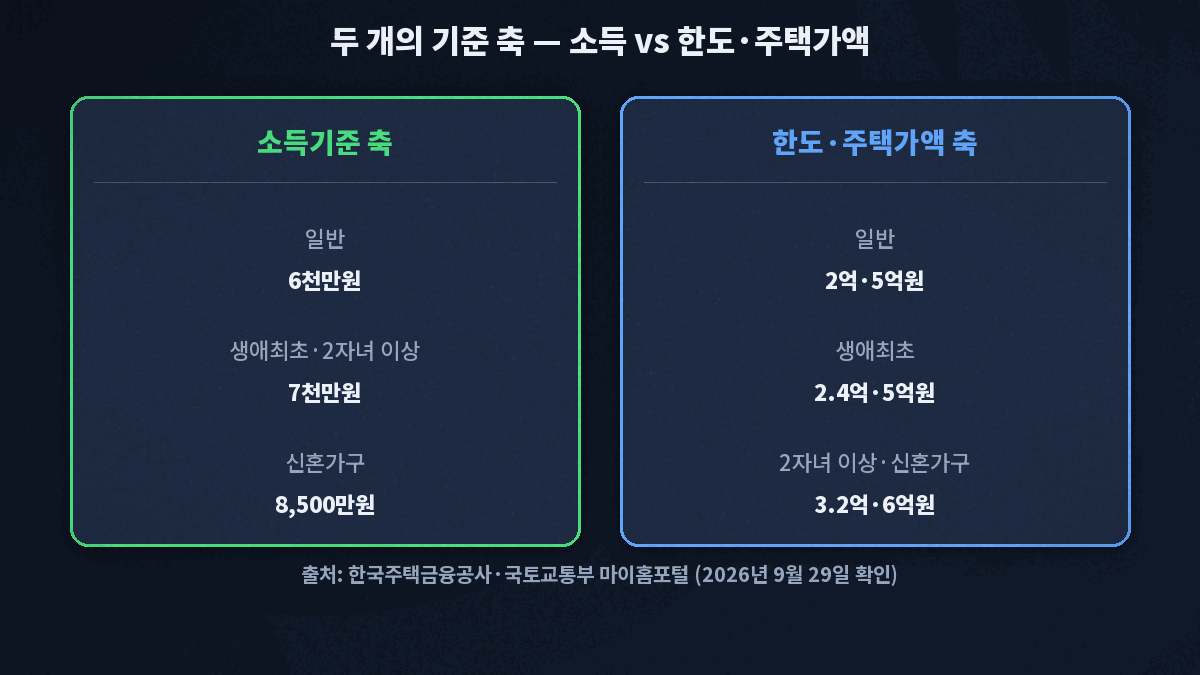 디딤돌대출 두 개의 기준 축 — 소득기준 축은 생애최초·2자녀 이상 가구가 묶이고, 한도·담보주택 평가액 축은 2자녀 이상 가구·신혼가구가 묶이는 교차 구조