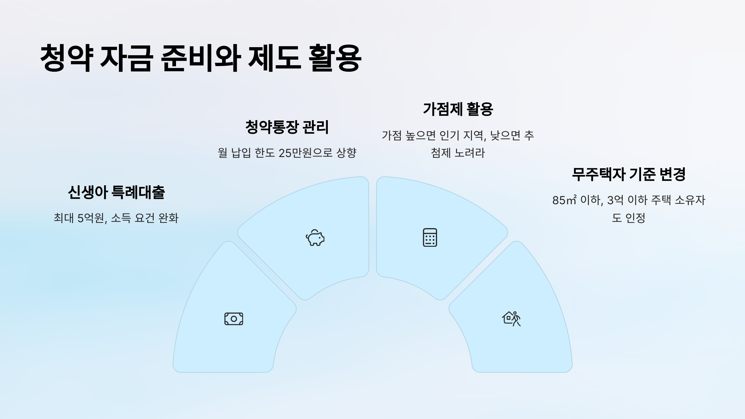 청약 자금 준비와 제도 활용