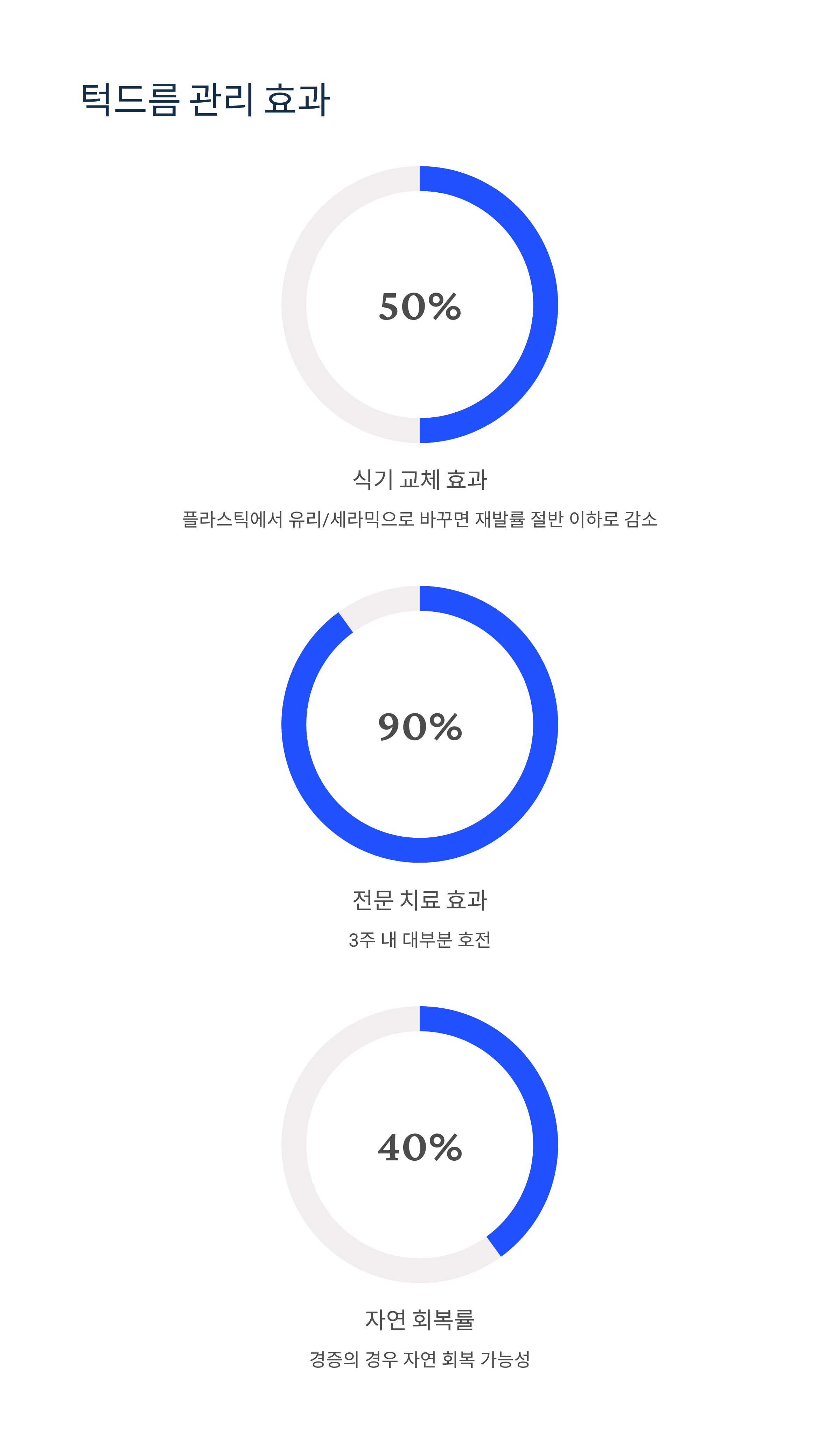 턱드름 관리 효과