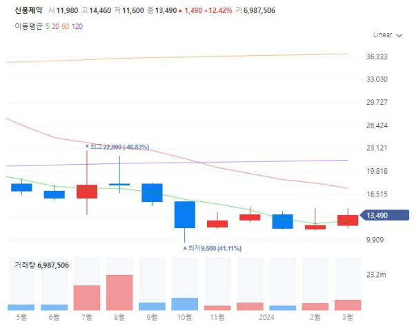 구충제관련주대장주수혜주TOP5_신풍제약