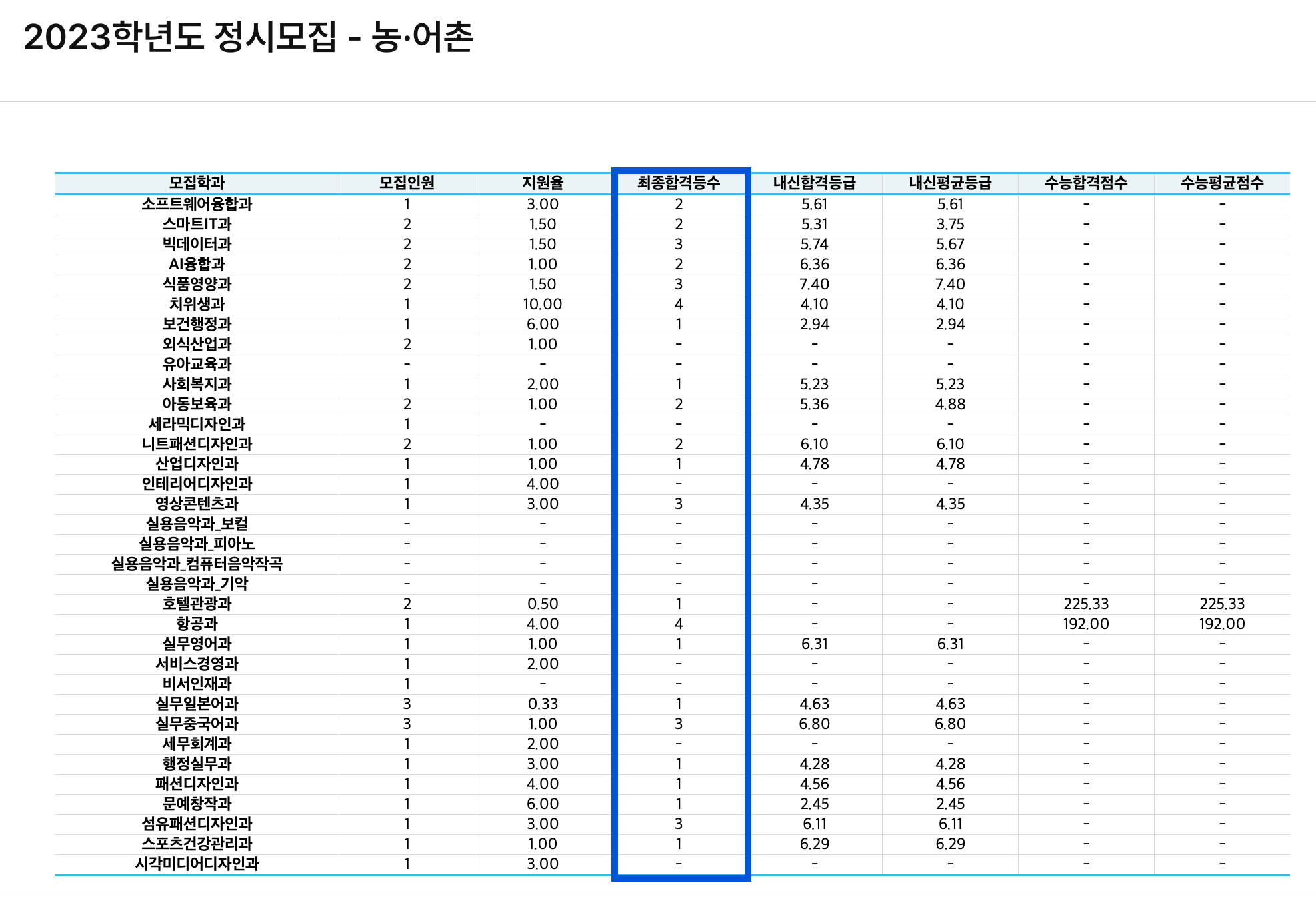 2023 한양여대 정시 추가합격 예비번호