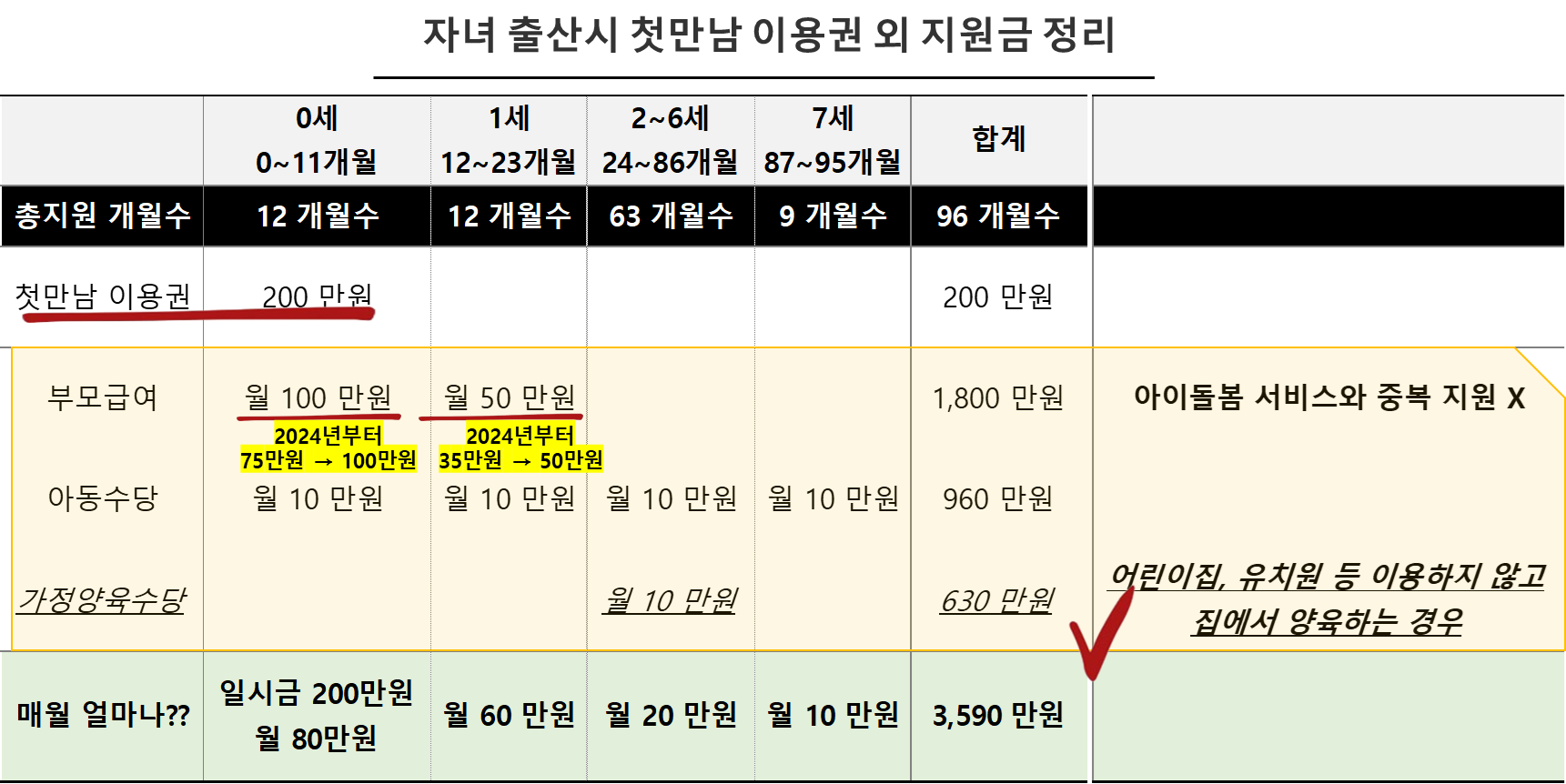 자녀 출산시 첫만남 이용권 외 지원금 정리