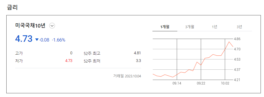 3년 10월 4일 기준 미국 10년물 국채금리