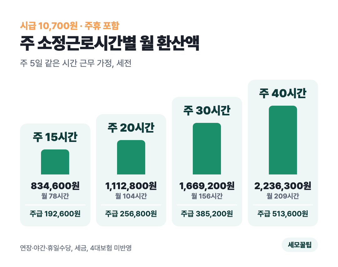 주 15&middot;20&middot;30&middot;40시간 월 환산액을 막대 도식으로 비교한 이미지