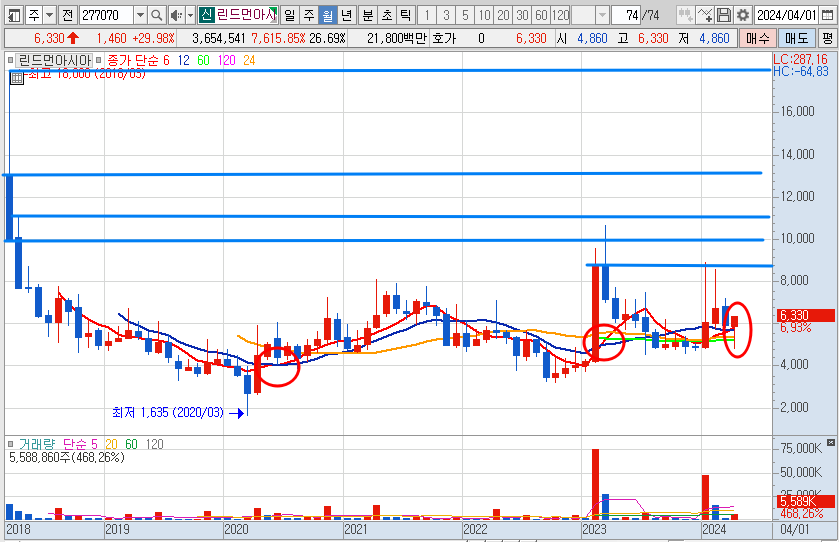 린드먼아시아 주가 월봉 차트 분석(24.4.24)