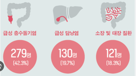 게실염 예방 치료