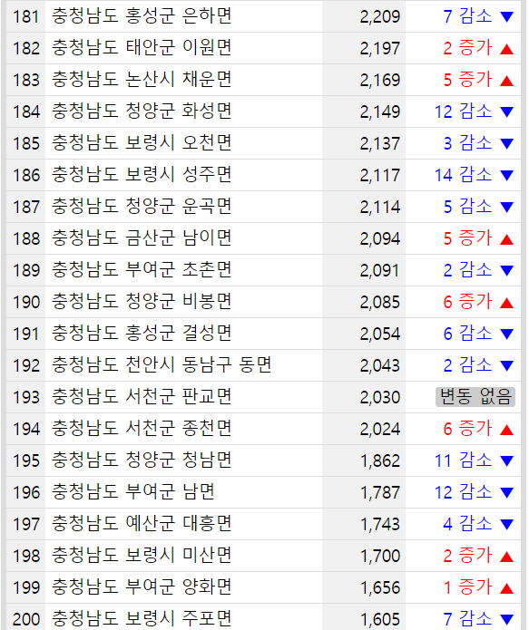 충청남도 지역별 인구수