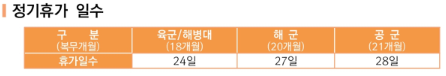 병사 휴가 종류