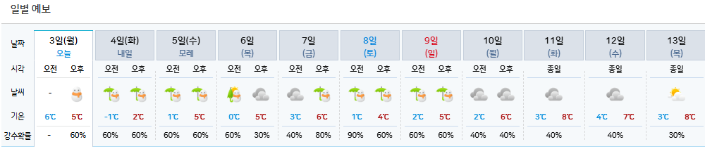 제주도 주간 날씨예보