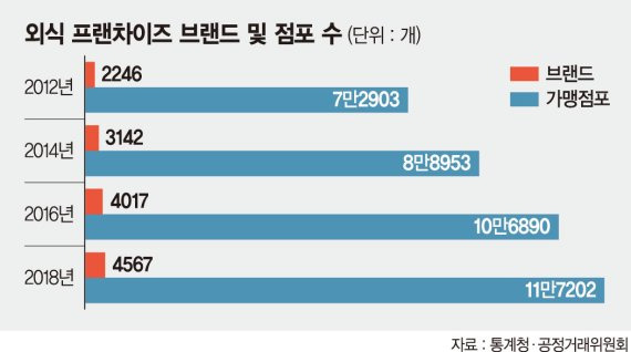 이 이미지는 2012년부터 2018년까지 외식 프랜차이즈 브랜드 수와 가맹점포 수 변화를 보여주는 그래프입니다.
자료 출처는 통계청, 공정거래위원회입니다.
주요 해석
브랜드 수는 2012년 2,246개에서 2018년 4,567개로 2배 이상 증가.
가맹점포 수 역시 약 60% 가까이 증가.
매 2년마다 수천 개씩 브랜드가 늘어나고 있음, 이는 진입 장벽이 낮은 외식 프랜차이즈 시장의 특성을 반영.
과잉 경쟁 가능성 우려:
공급이 수요를 초과할 경우, 생존률 저하 및 자영업자 부담 증가.
시사점
브랜드 증가 속도 > 시장 포화도 → 브랜드 수명 짧아짐
경쟁 과열로 창업 후 폐업률도 높아질 위험
정책적으로는 진입 규제 및 상권 보호 대책 필요
예비 창업자 입장에서는 브랜드의 지속가능성과 본사 지원 역량 검토 필수