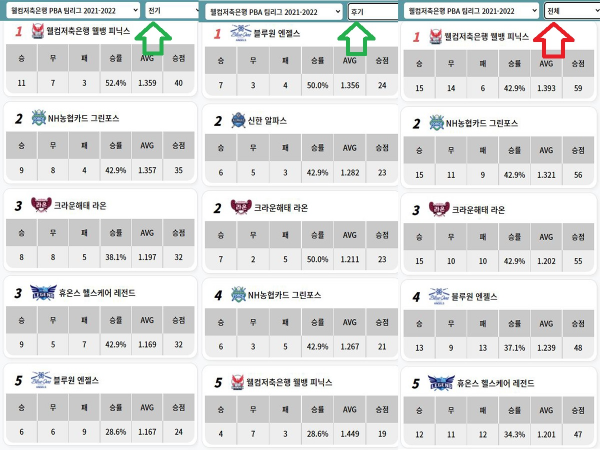 PBA팀리그 경기결과 성적 순위 시즌 우승팀은 웰뱅피닉스, NH농협카드 그린포스, 블루원엔젤스