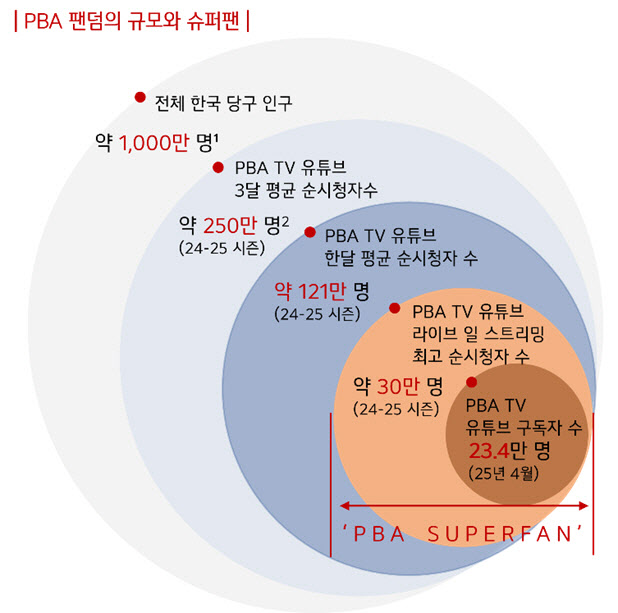 PBA 팬덤 규모와 슈퍼팬 분석 이미지