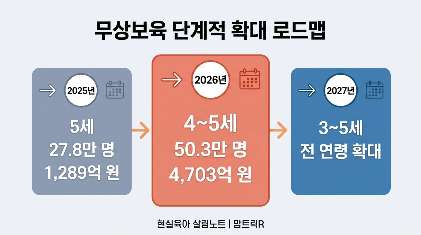 2025년부터 2027년까지 무상보육 단계적 확대 로드맵 인포그래픽
