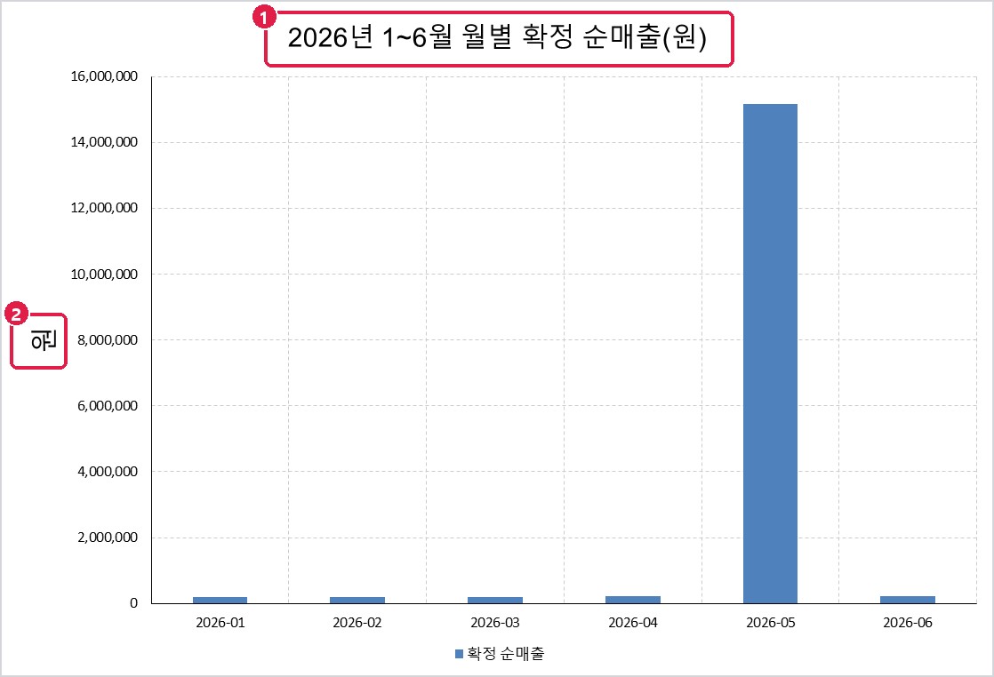 v2 차트: 제목은 생겼지만 세로축 원은 그대로