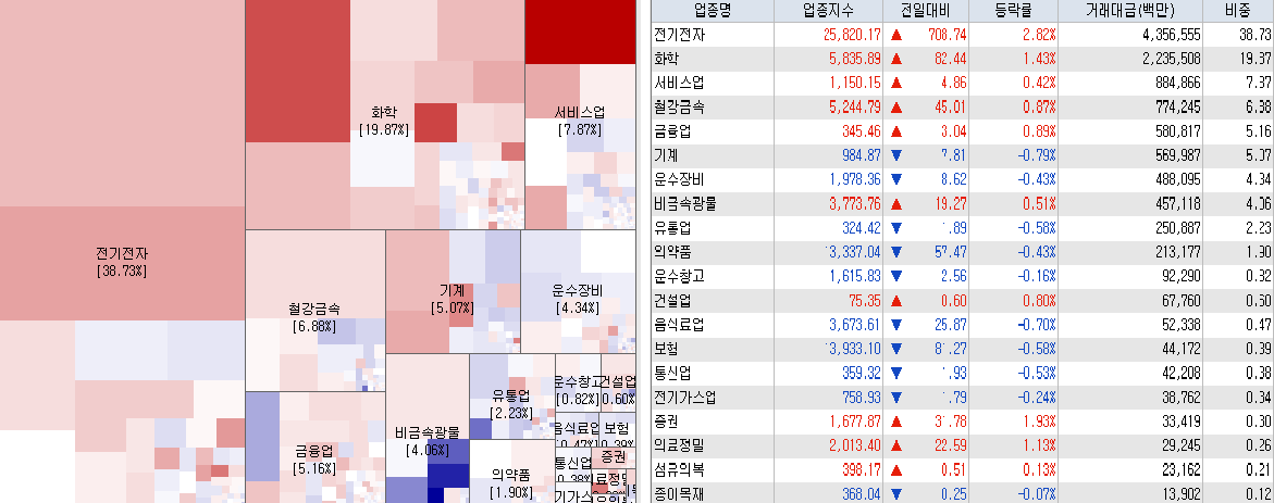 4.10 코스피 시장지도 및 업종현황