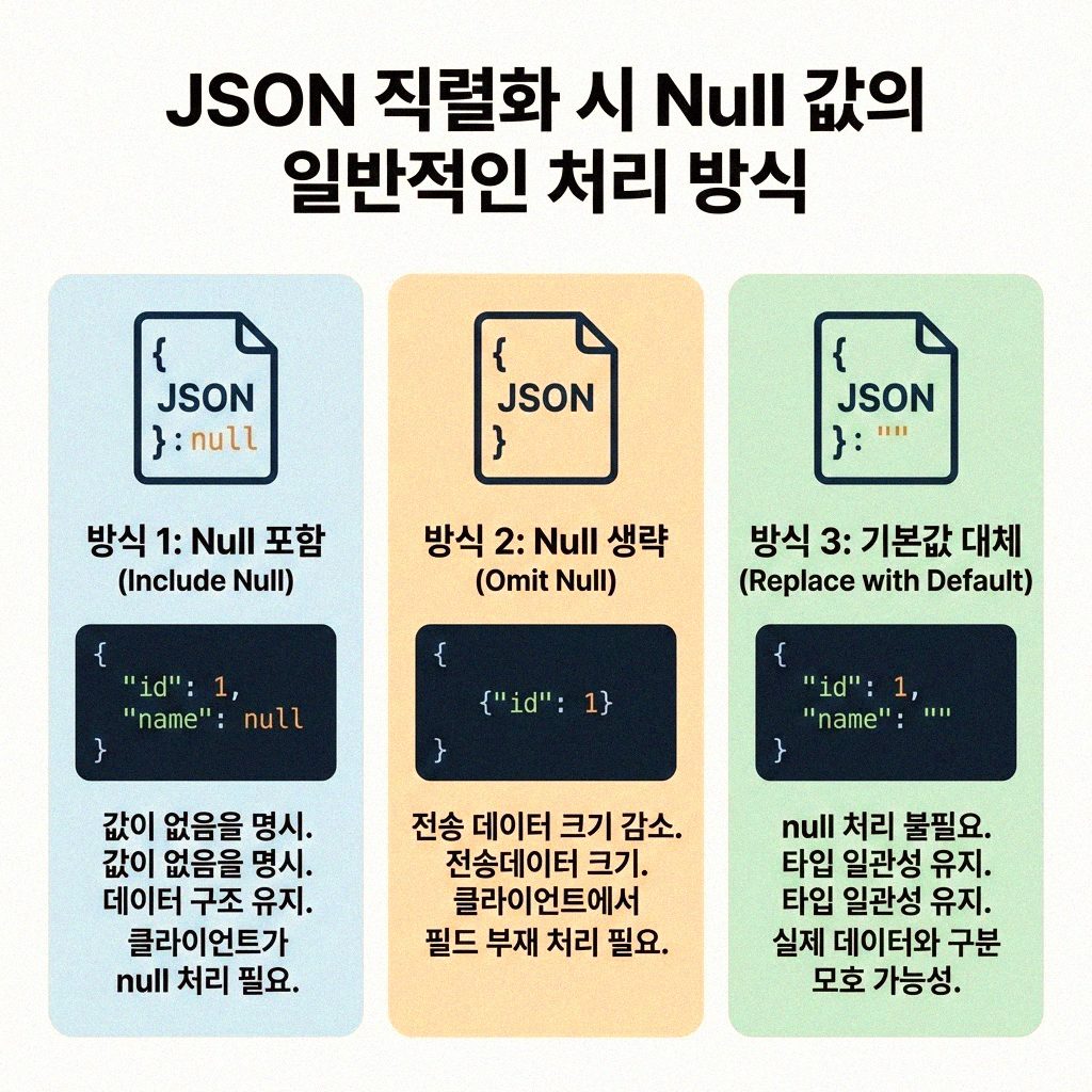 JSON 직렬화 시 Null 값 제대로 다루는 법