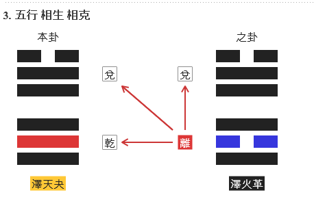 메타버스 새로운기회 주역점 득괘 택천쾌 구이
