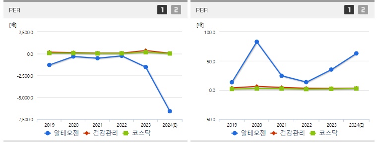 알테오젠 주가 PER PBR지표