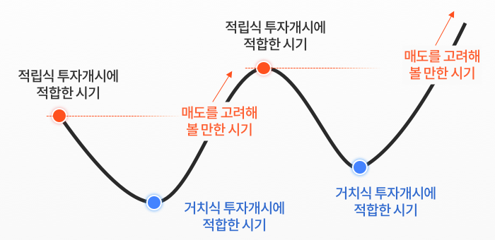 적립식투자