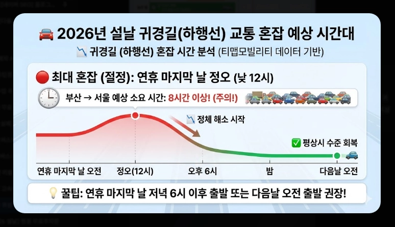 설날 귀성 팁(일정, 시간)(2026년 + 전략)
