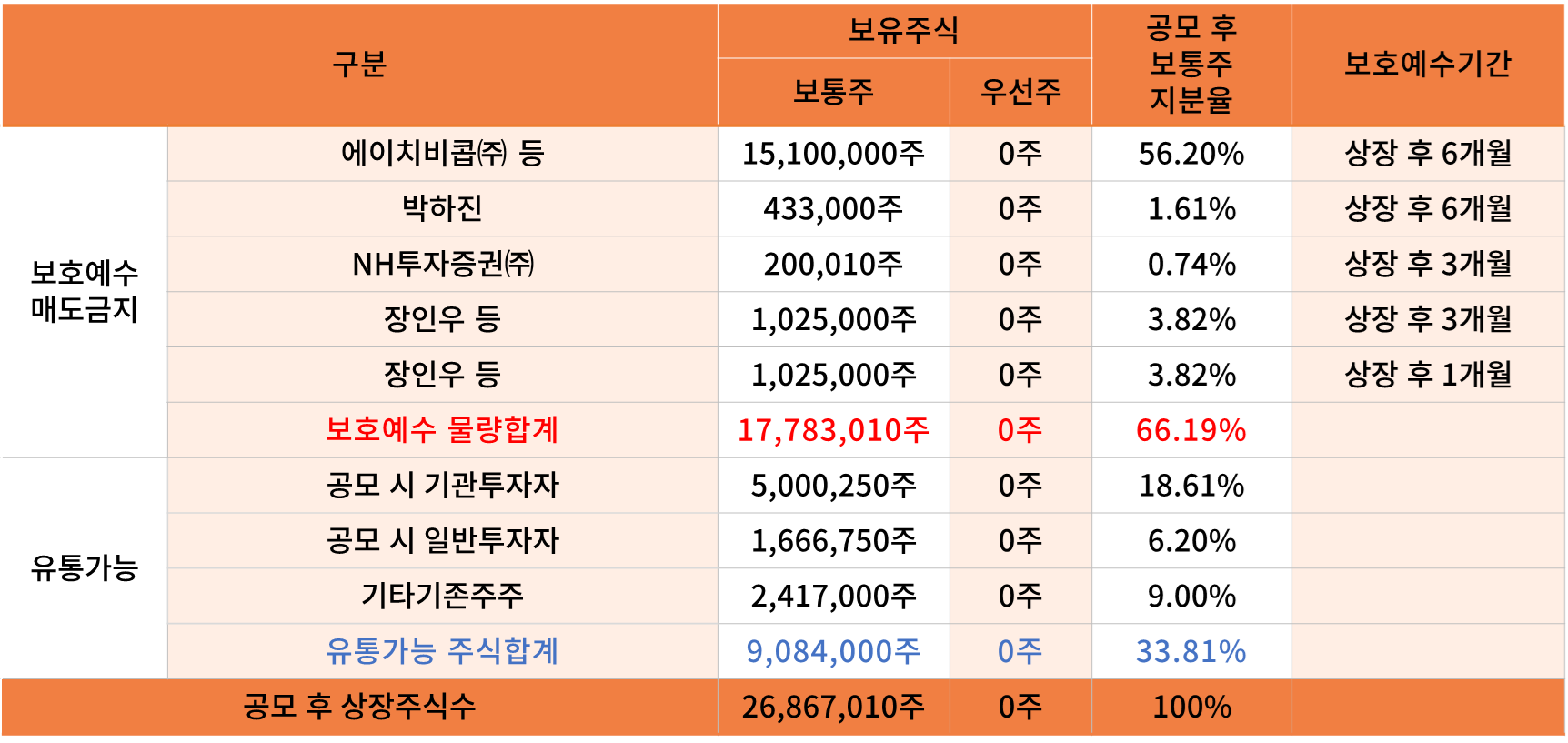 주주 구성