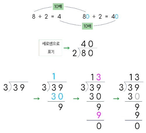 내림이 없는 (몇십) &divide; (몇), (몇십몇) &divide; (몇)의 예시