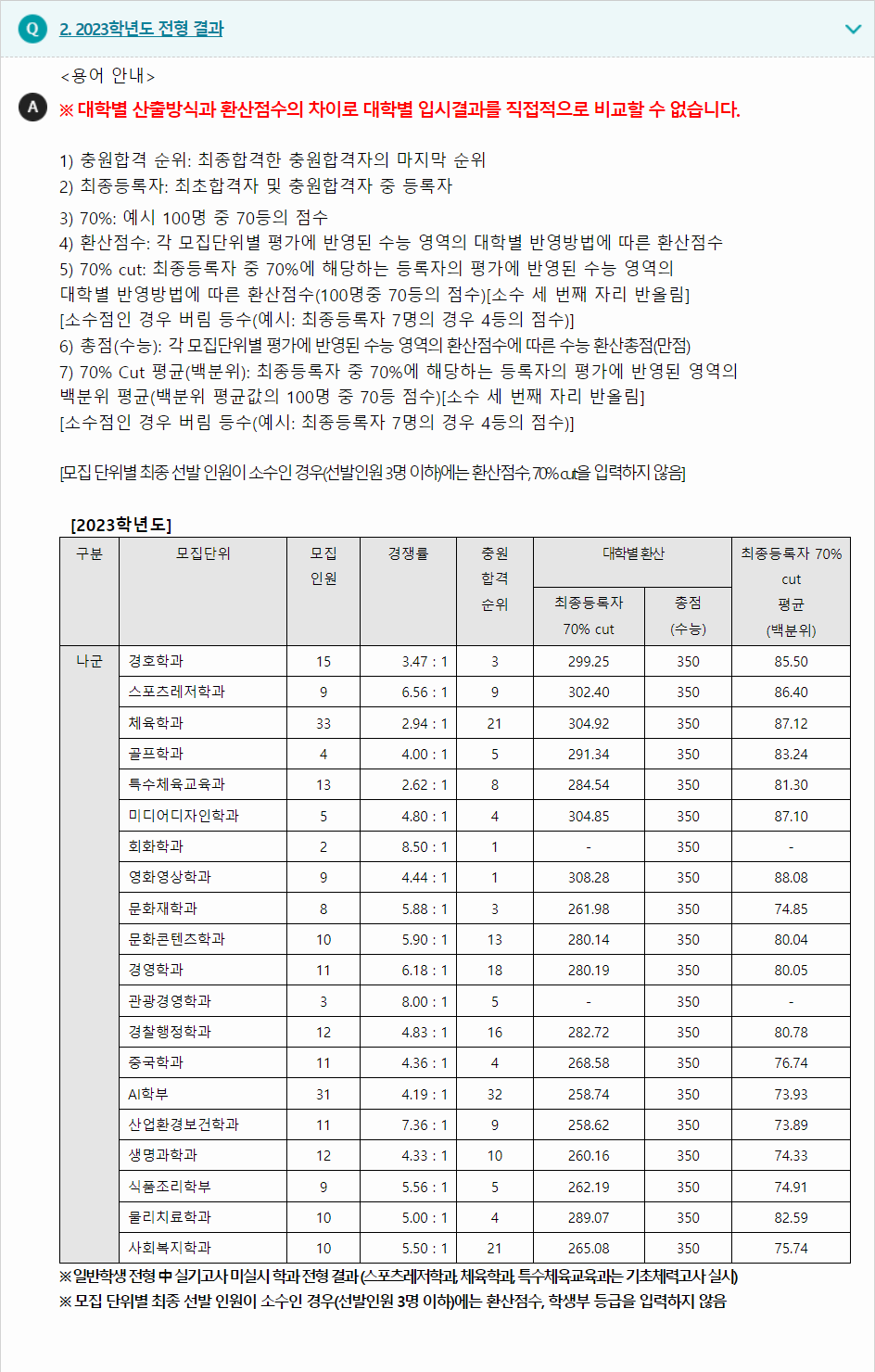 2023학년도 용인대학교 수능위주전형 전형 결과