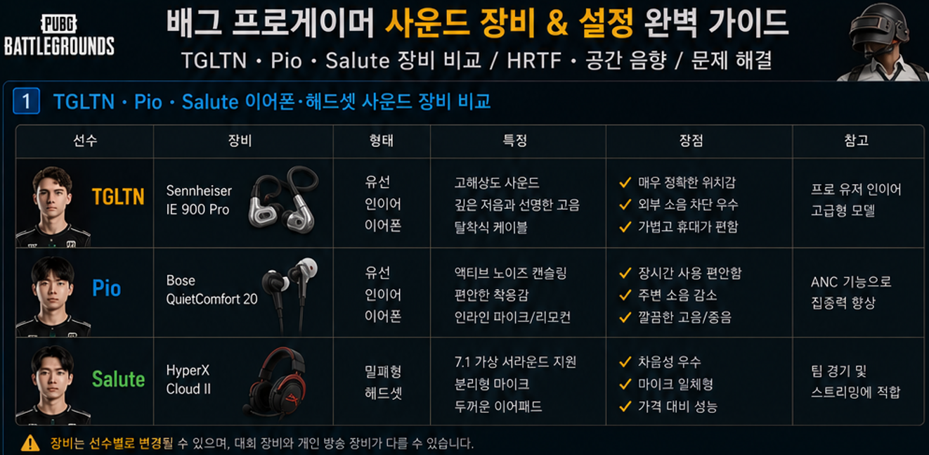 배그 프로게이머 TGLTN Pio Salute 이어폰 헤드셋 사운드 장비 비교