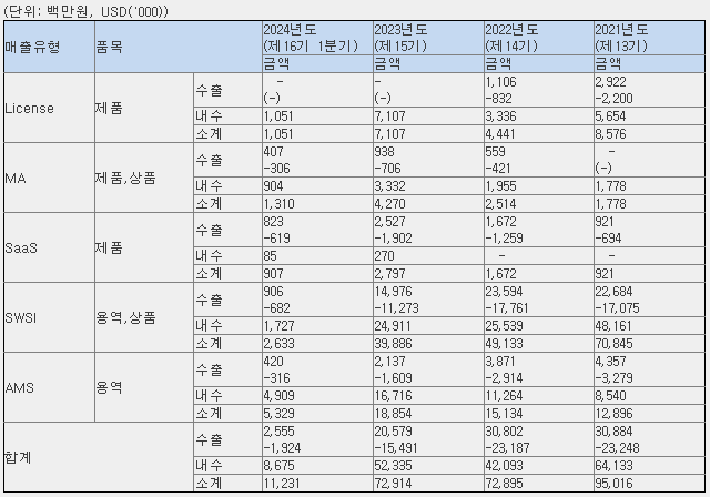 뱅크웨어글로벌 매출 현황