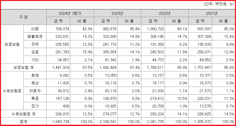 보험종목별 수입보험료 내역