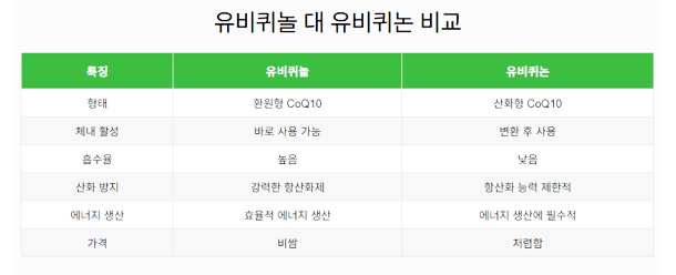 유비퀴놀 대 유비퀴논 비교