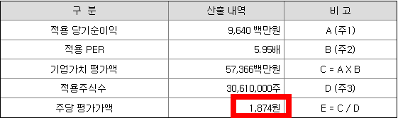 에스와이스틸텍의 주당 평가가액 산출내역