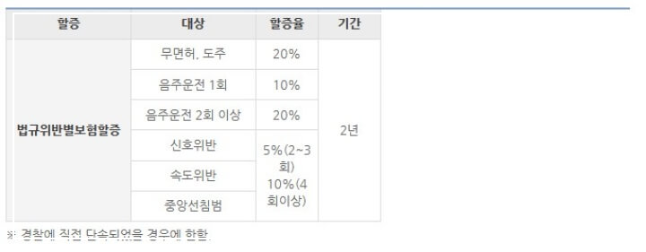 음주운전에 따른 보험할증요율