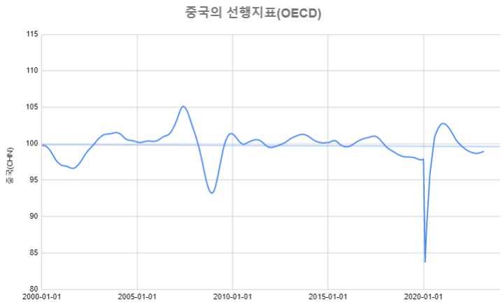 중국-OECD선행지수
