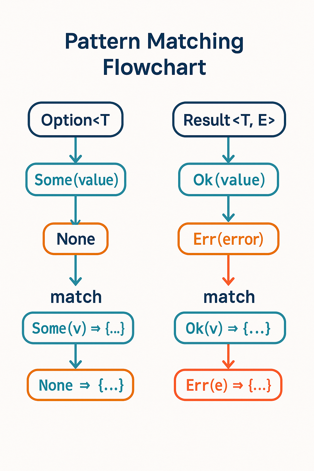 Rust Option과 Result 패턴 매칭 플로우차트 - 안전한 에러 처리 방법