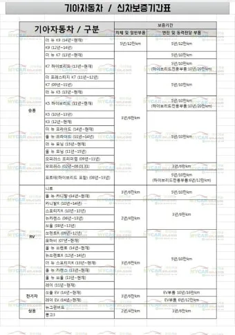 기아자동차 무상보증기간 알아보기로 안내_16