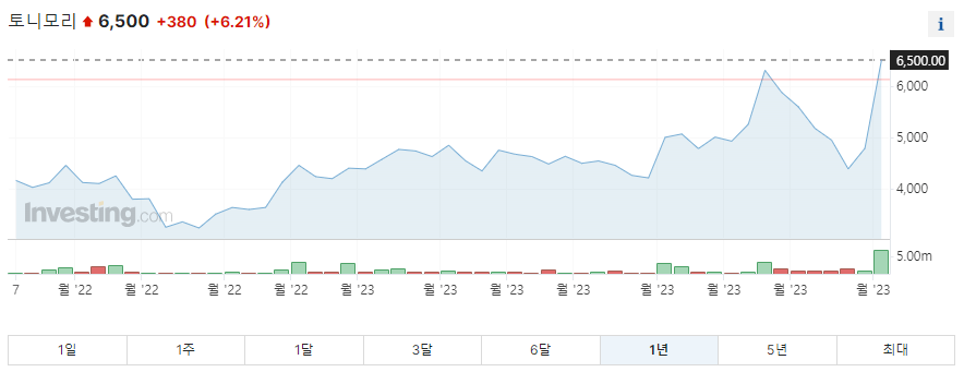 토니모리 1년 주가그래프입니다.