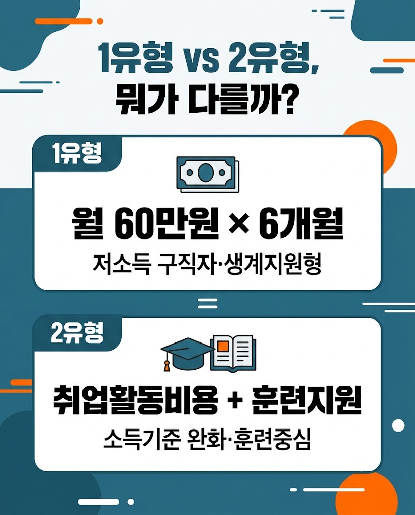 국민취업지원제도 1유형 2유형 구직촉진수당 취업지원 혜택 비교 인포그래픽