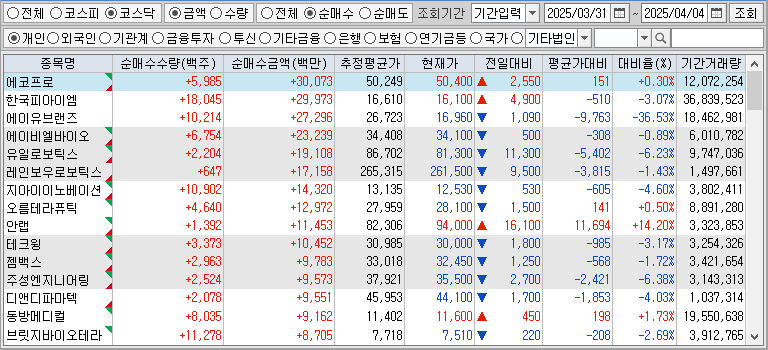 주간 코스닥 개인 순매수