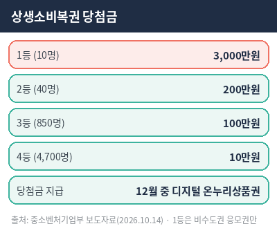 상생소비복권 당첨금 등수별 금액