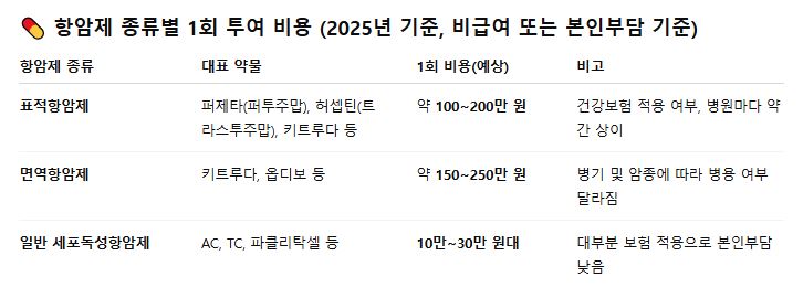 항암제 종류별 대표 약물, 1회 치료비용, 보험 적용 여부를 정리한 비교 표