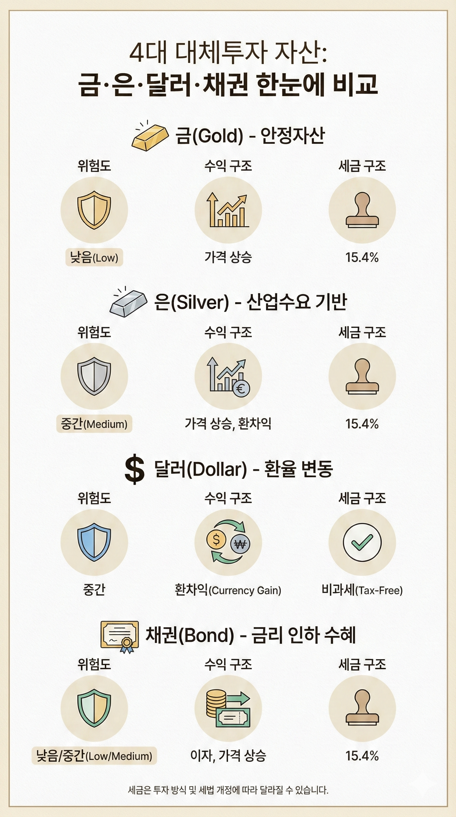 금·은·달러·채권의 성격, 수익 구조, 위험도를 한눈에 요약한 인포그래픽