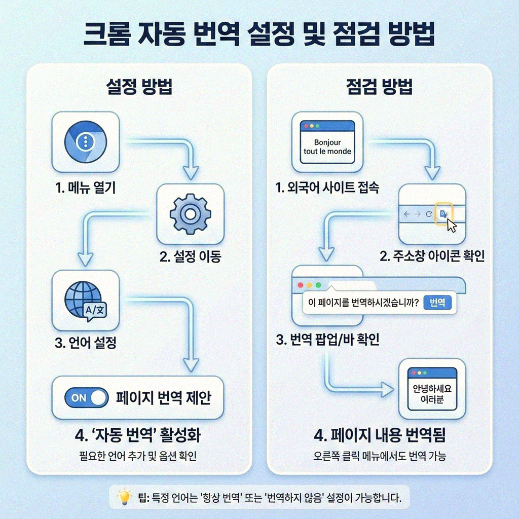 크롬 자동 번역 안될 때 해결 방법 알아보기