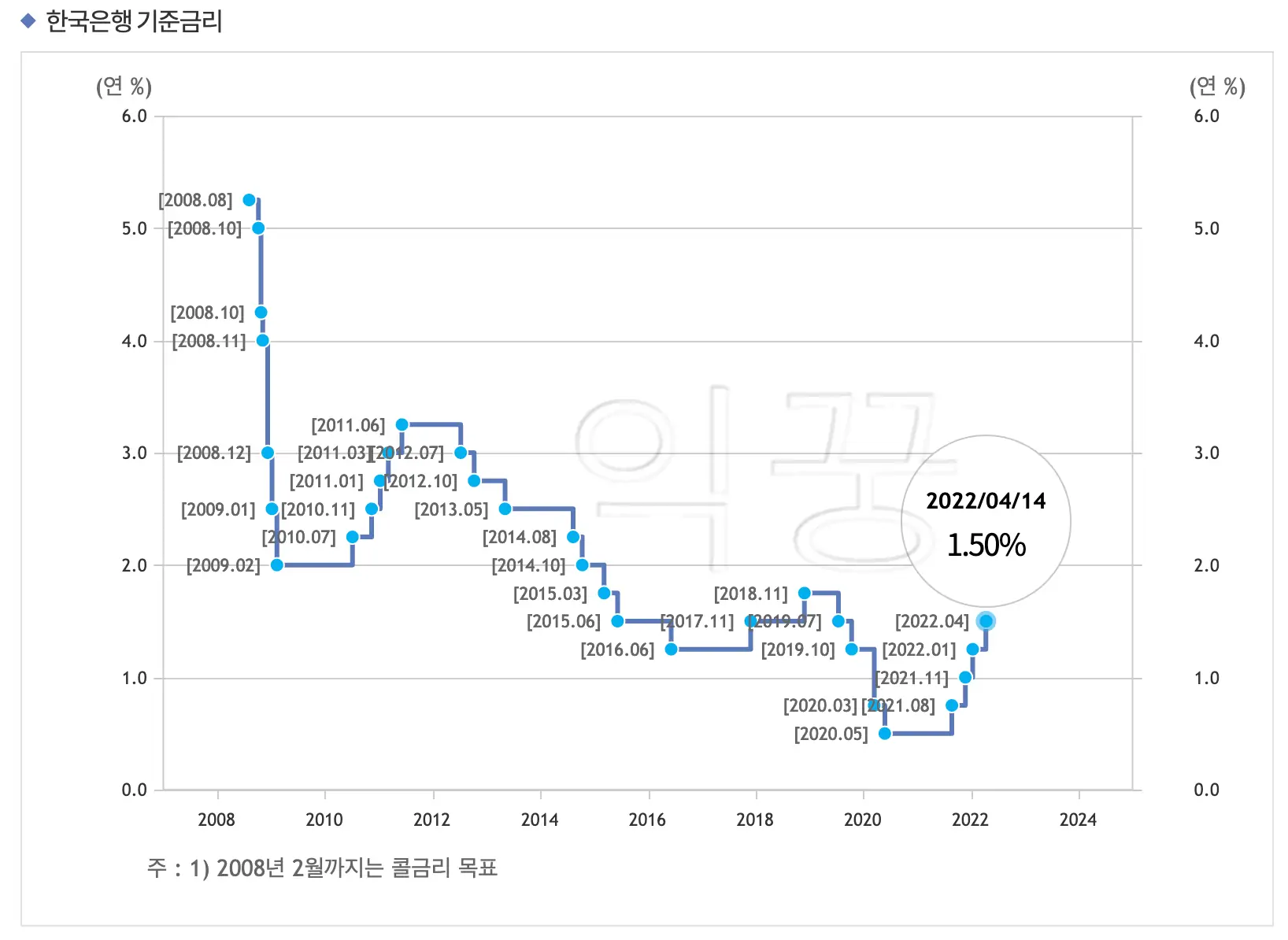 2022년 4월 14일 기준금리 1.50%
